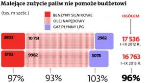 Malejące zużycie paliw nie pomoże budżetowi