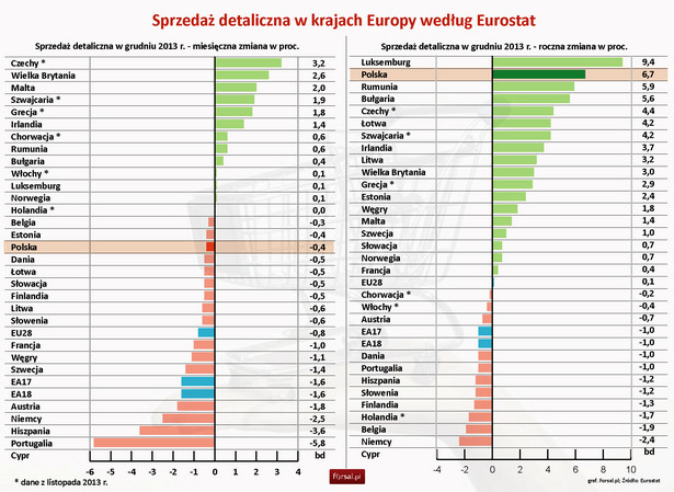 Sprzedaż detaliczna w krajach Europy według Eurostat - grudzień 2013 r.