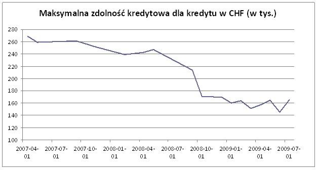 Maksymalna zdolność kredytowa dla  CHF