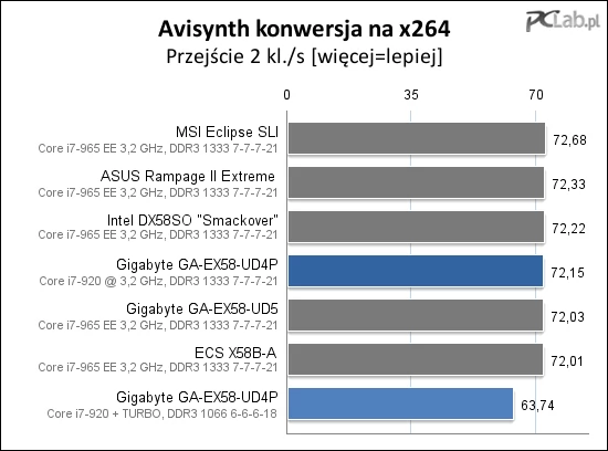 W teście konwersji na x264 – minimalna strata do najlepszych