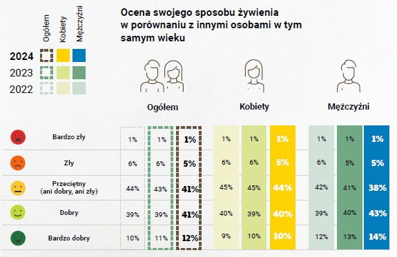 Ocena swojego sposobu żywienia w porównaniu z innymi osobami w tym samym wieku