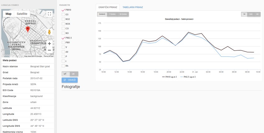 Grafički prikaz količine čestica, merna stanica Dorćol