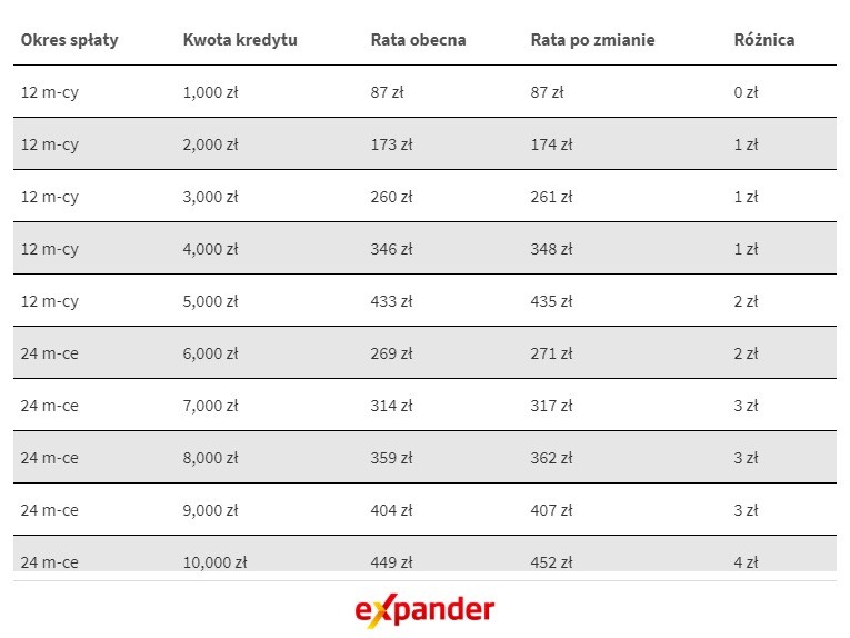 Zmiany rat kredytów gotówkowych