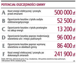 Gmina może zmniejszyć o 30 proc. wydatki na energię