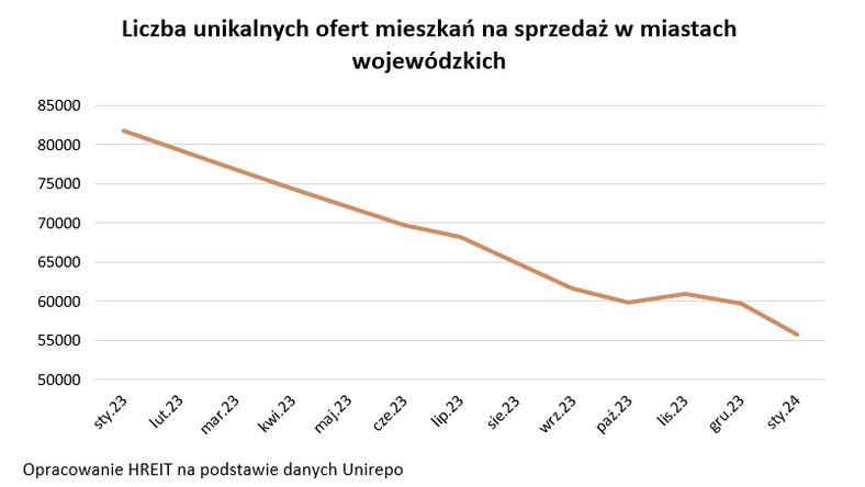 Liczba unikalnych ofert mieszkań na sprzedaż w miastach wojewódzkich