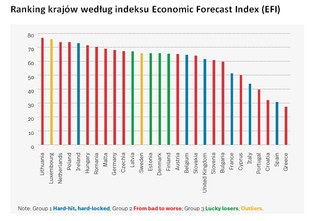 Litwa, Luksemburg, Holandia i Polska to kraje, które gospodarczo najmniej ucierpiały na pandemii [RAPORT]