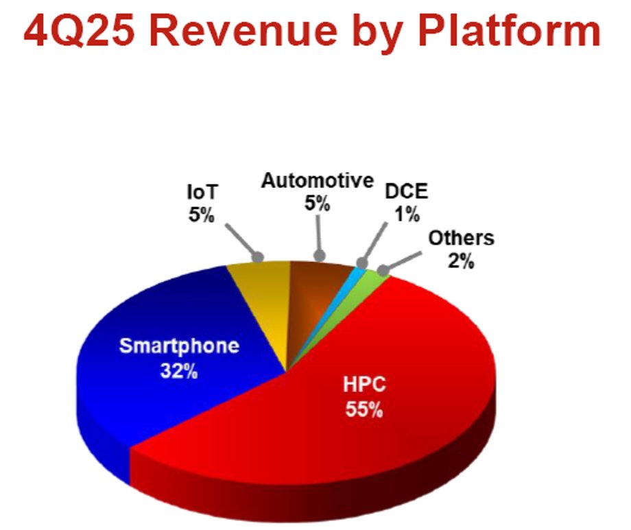 Chipy do najbardziej wymagających zastosowań są coraz ważniejszym źródłem przychodów TSMC.