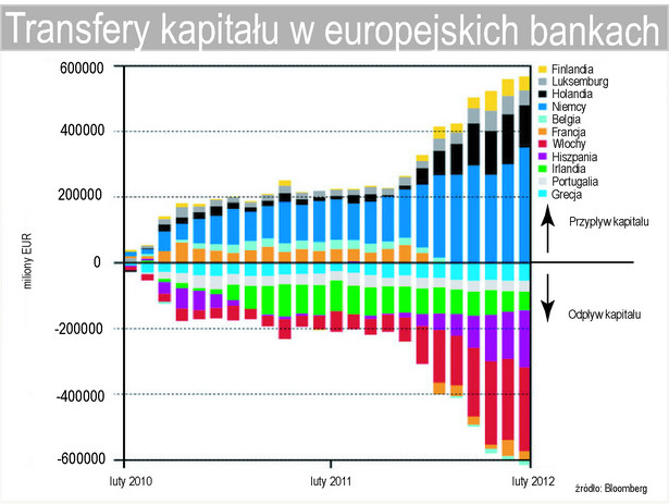 Transfery kapitału w europejskich bankach