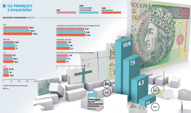 Ile pieniędzy z podatków