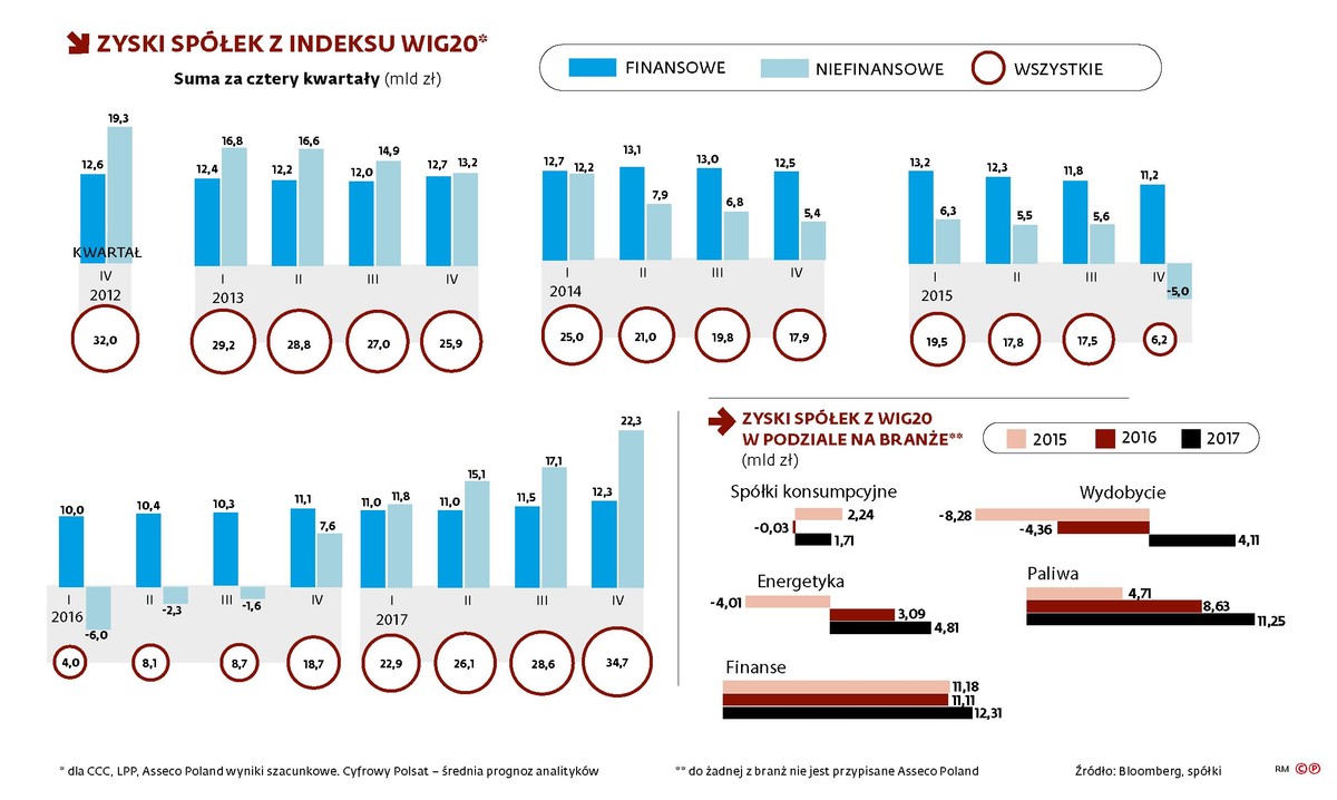 Zysk spółek z indeksu WIG20