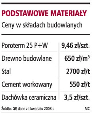 W tym roku zdrożeje tylko cement