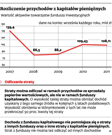 Rozliczenie przychodów z kapitałów pieniężnych