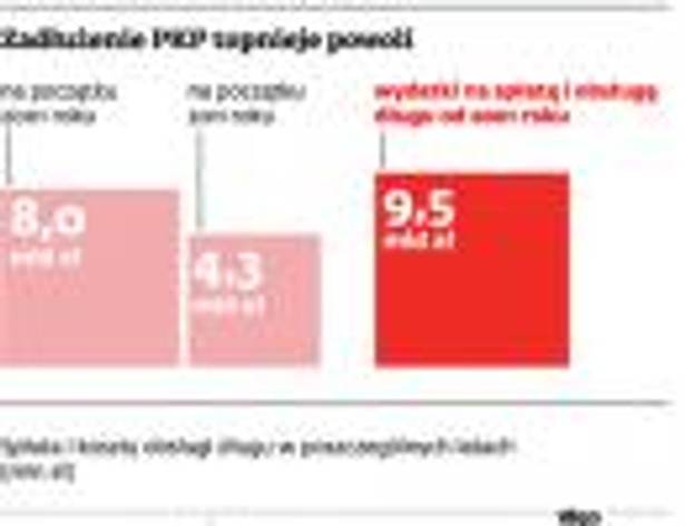 Zadłużenie PKP topnieje powoli