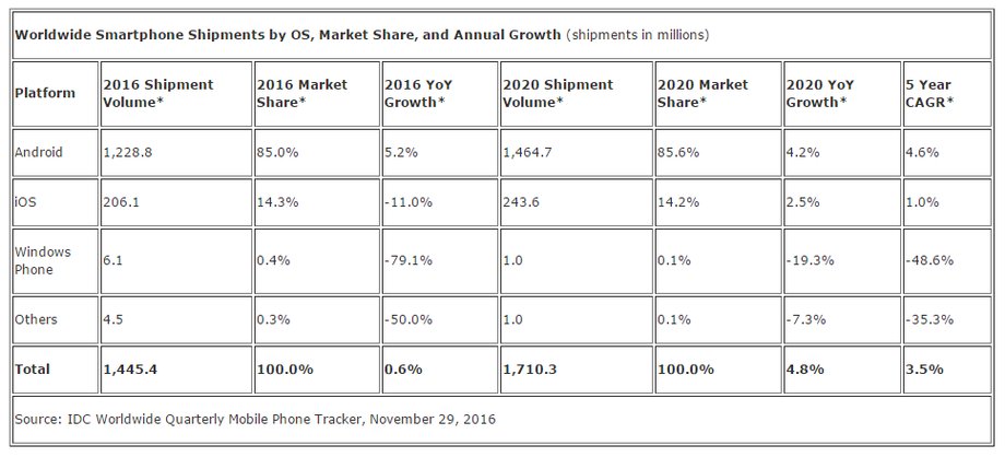 Rynek smartfonów - szacunki IDC
