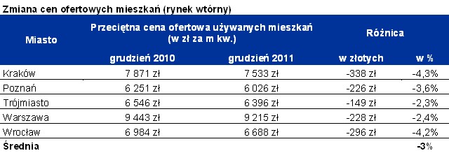 Zmiana cen ofertowych mieszkań (rynek wtórny)