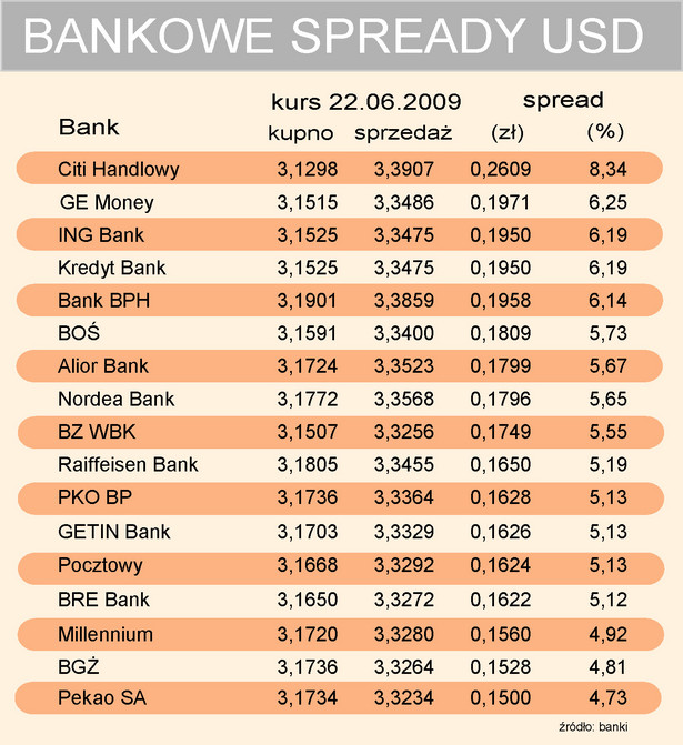 Bankowe spready USD