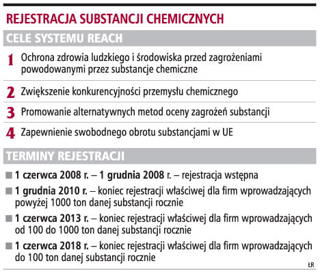 Rejestracja substancji chemicznych