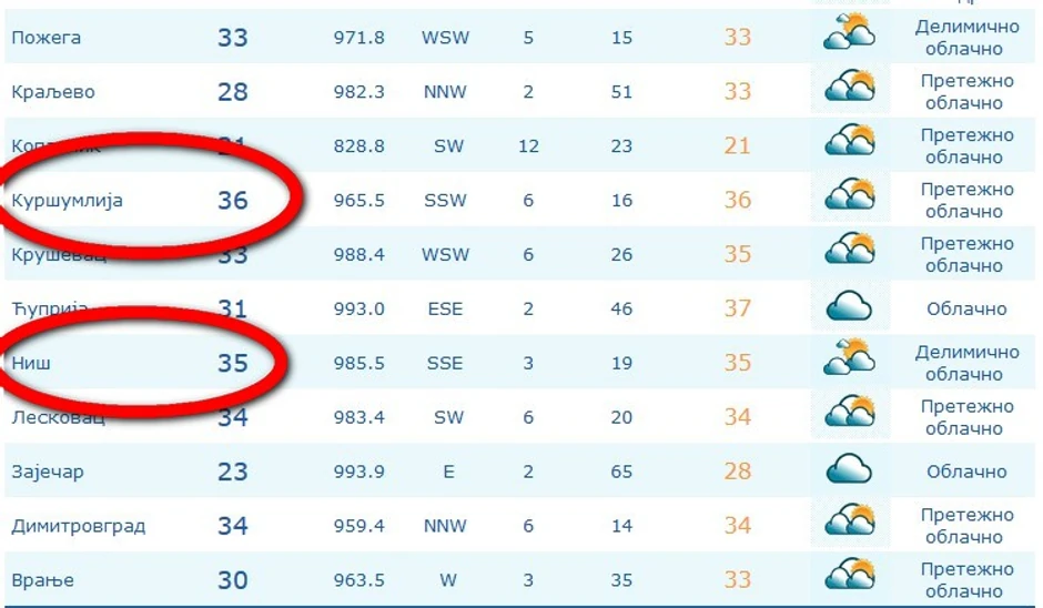 Pravo letnje vreme na jugu Srbije