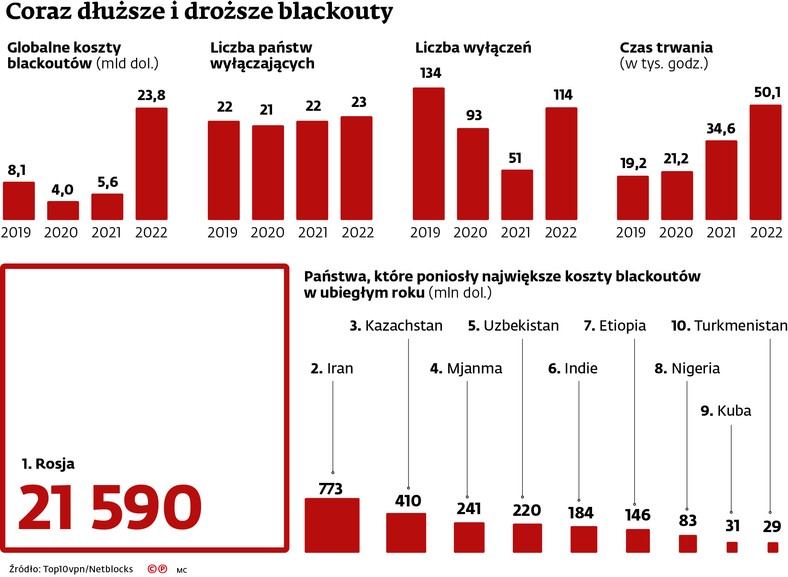 Coraz dłuższe i droższe blackouty