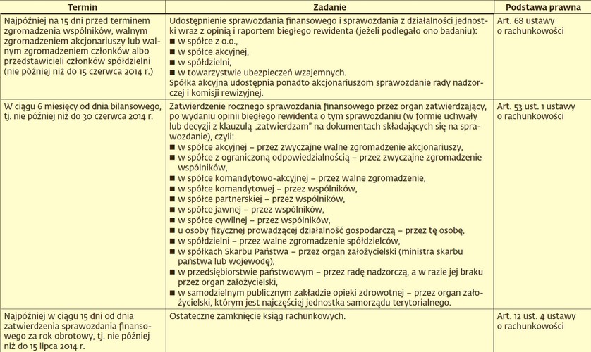 Obowiązki księgowych