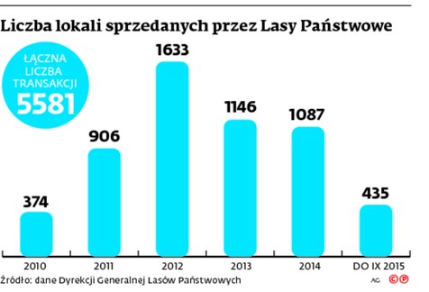 Liczba lokali sprzedanych przez Lasy Państwowe