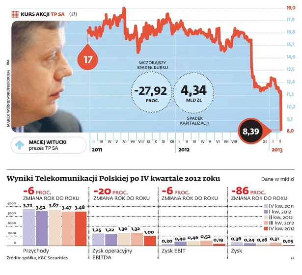 TP: Kurs akcji i wyniki w IV kwartale 2012 r.