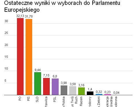 Wyniki wyborów do Parlamentu Europejskiego 2014 - wykres
