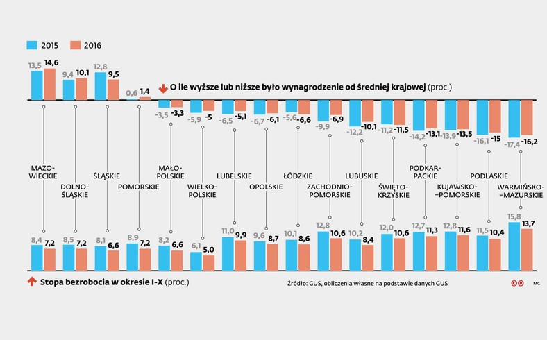 Wynagrodzenie w woj. a średnia krajowa i bezrobocie