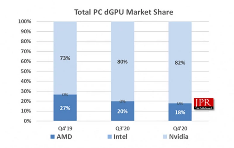 Statystyki rynku GPU w 4 kwartale 2020 roku