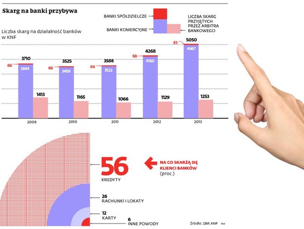 Skarg na banki przybywa