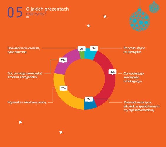 Jak więc nie popełnić prezentowej gafy? Okazuje się, że najwięcej osób liczy na „coś osobistego, znaczącego, refleksyjnego” (36,7%).  Chcielibyśmy także, by prezenty nas inspirowały i spełniały nasze marzenia. Na drugim miejscu bowiem znalazły się romantyczna wycieczka z ukochanym (28,3%) i spędzanie czasu z bliskimi (18%). Czwarte miejsce na podium zajęły, co prawda pieniądze, ale także „doświadczenie życia”, takie jak skok ze spadochronem czy rajd samochodowy.