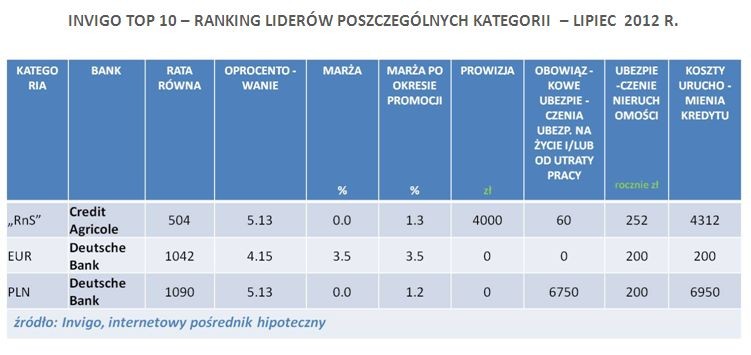 TOP 10 kredytów we wszystkich kategoriach