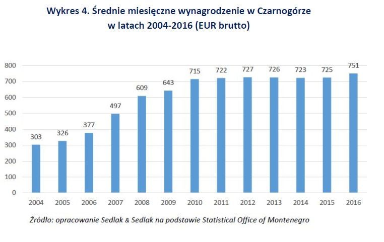Czarnogóra to maleńki, liczący zaledwie 620 tys. mieszkańców, nadmorski kraj. Co ciekawe, pomimo że nie należy nawet do Unii Europejskiej, od lat traktuje Euro jako swoją oficjalną walutę. Średnie zarobki mieszkańców Czarnogóry wyniosły w 2016 roku 751 EUR brutto. Stopa bezrobocia wynosi obecnie 21%, a inflacja 2,8% (stan na sierpień 2017).<br>
Najstarsze dane dotyczące średnich rocznych wynagrodzeń, dostępne na stronie czarnogórskiego biura statystycznego, pochodzą z 2004 roku. Jednak nawet taki przedział czasowy jest wystarczający, aby zobrazować ponad dwukrotny wzrost zarobków mieszkańców tego kraju.