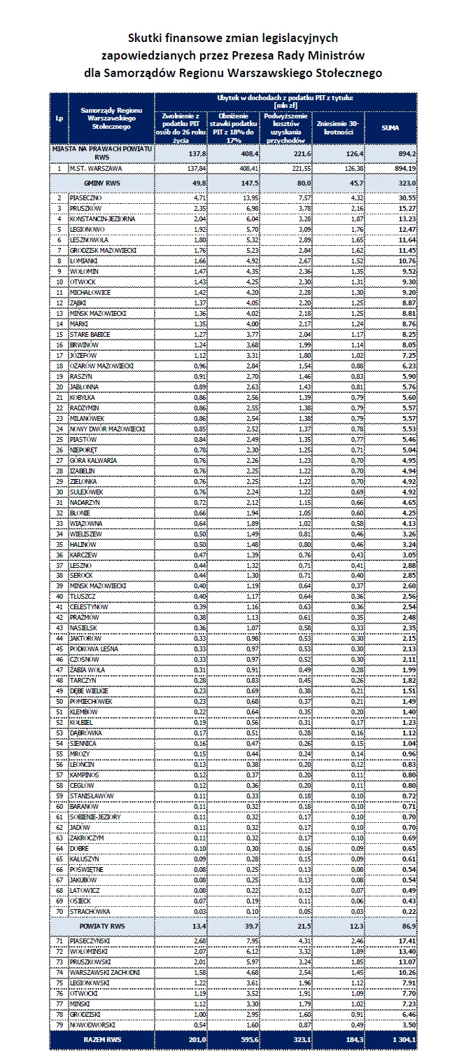 Skutki zmian podatkowych dla Warszawy