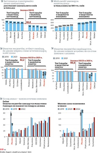 Satysfakcja z dostępności opieki zdrowotnej