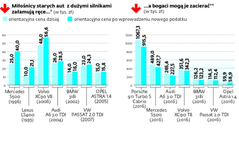 Nowy podatek akcyzowy obniży cenę luksusowych limuzyn, podrożeją starsze auta. INFOGRAFIKA