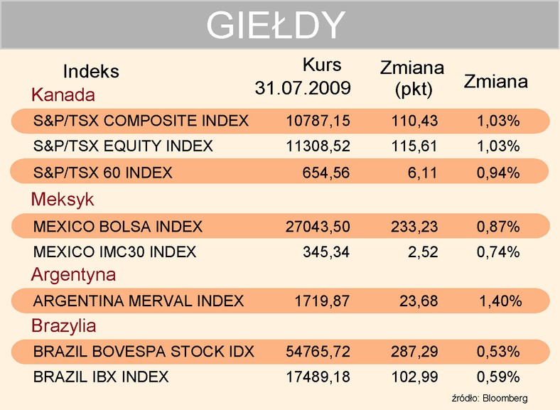 Indeksy giełdowe 31-07-2009