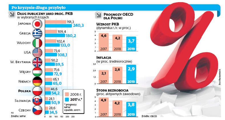 Po kryzysie długu przybyło