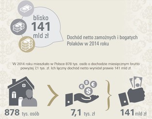 Zamożni Polacy pokochali luksus. Zobacz, jak wydają swoje oszczędności [INFOGRAFIKI]