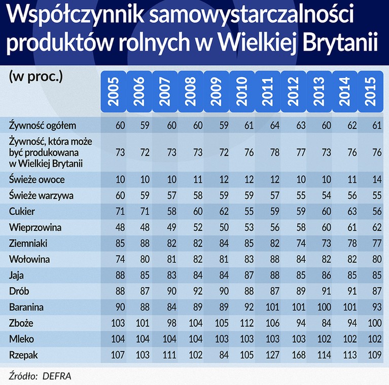 Współczynnik samowystarczalności dla podstawowych produktów rolnych w Wielkiej-Brytanii