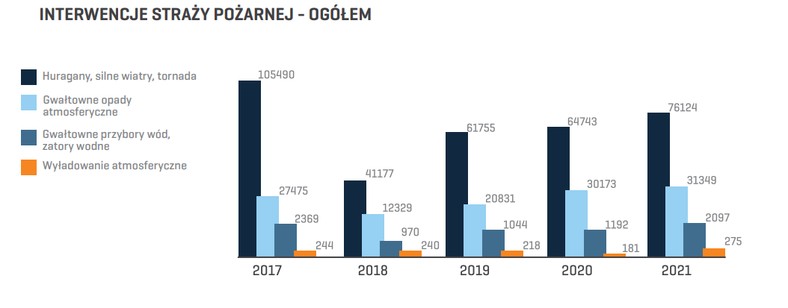 Liczba interwencji straży pożarnej w zależności od rodzaju zjawiska