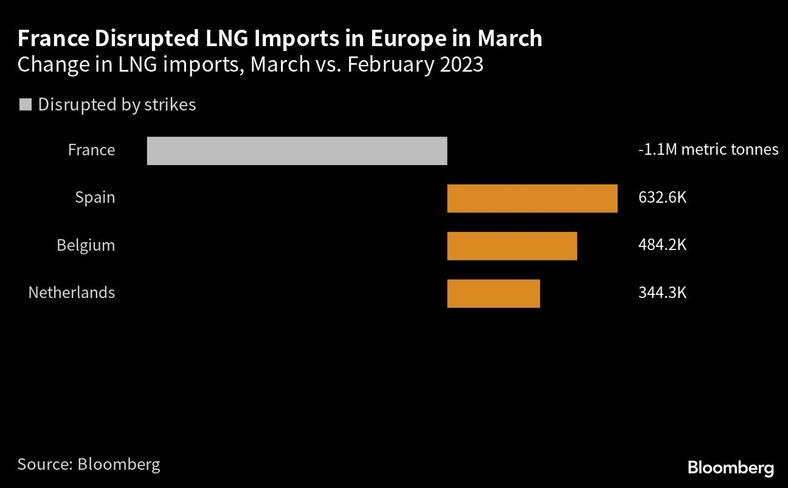 Zmiana importu LNG, marzec vs. luty 2023 r