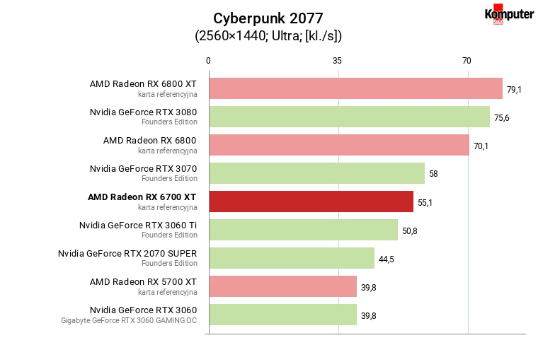 AMD Radeon RX 6700 XT – Cyberpunk 2077 WQHD