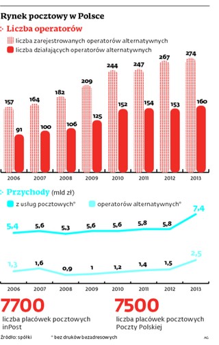 Poczta Polska i inPost znów na wojennej ścieżce? Tym razem może skończyć się sojuszem