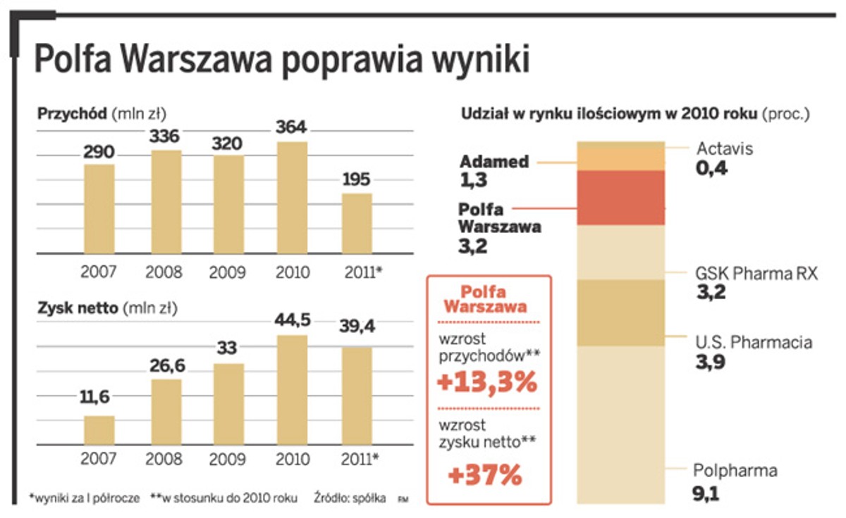 Polfa Warszawa poprawia wyniki