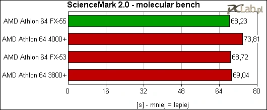 Molecular bench - jest prawdopodobnie zależny od szybkości pamięci podręcznej drugiego poziomu, tym samym wolniej taktowany FX-53 uzyskał zbliżony wynik do FX-55 mimo mniejszej o 200 MHz częstotliwości pracy.