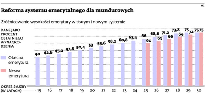 Reforma systemu emerytalnego dla mundurowych