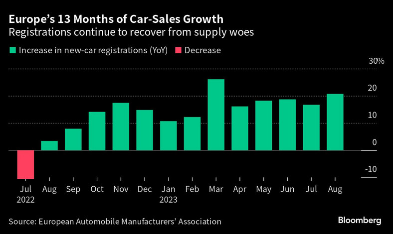 13 miesięcy wzrostu sprzedaży samochodów w Europie