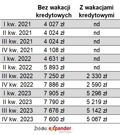 Kwartalne wydatki na raty