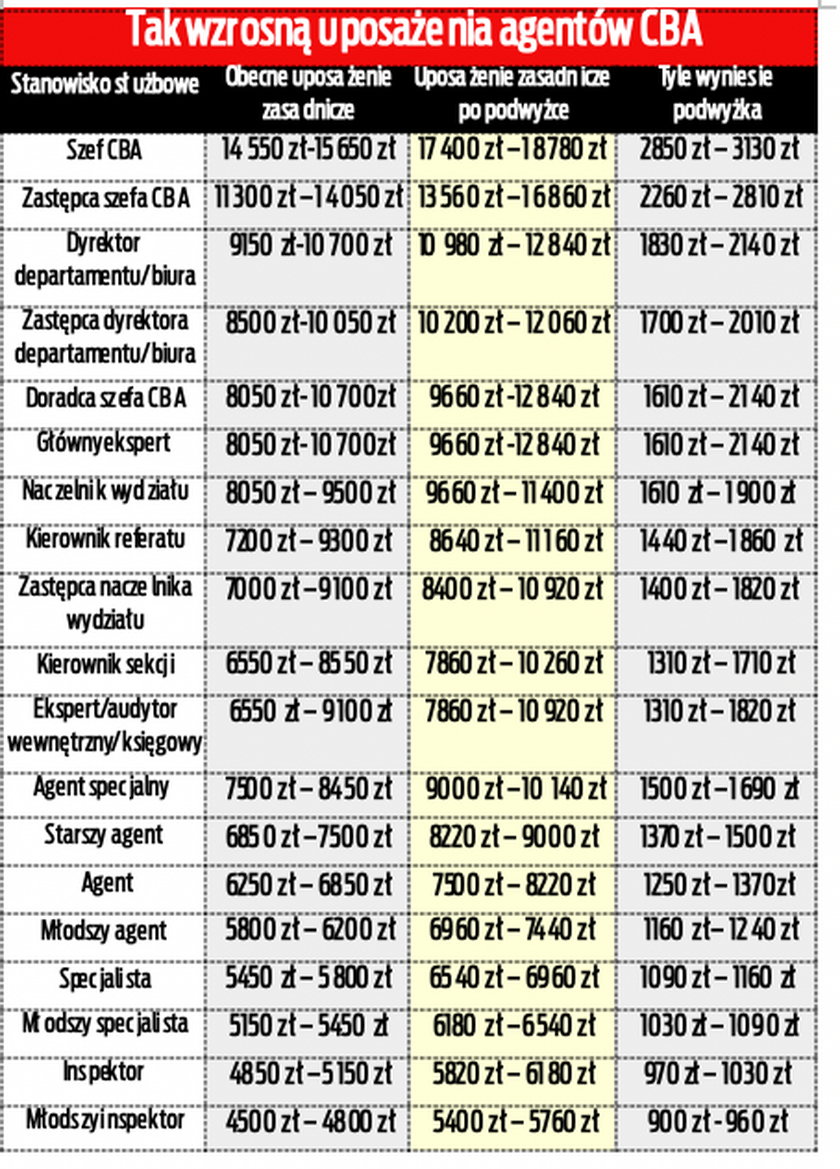 Tak zmienią się uposażenia w CBA po planowanej podwyżce.